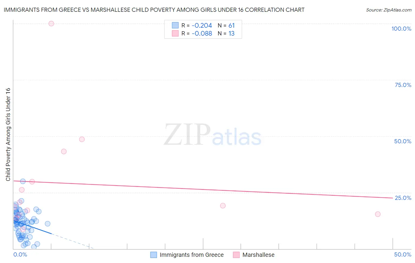 Immigrants from Greece vs Marshallese Child Poverty Among Girls Under 16