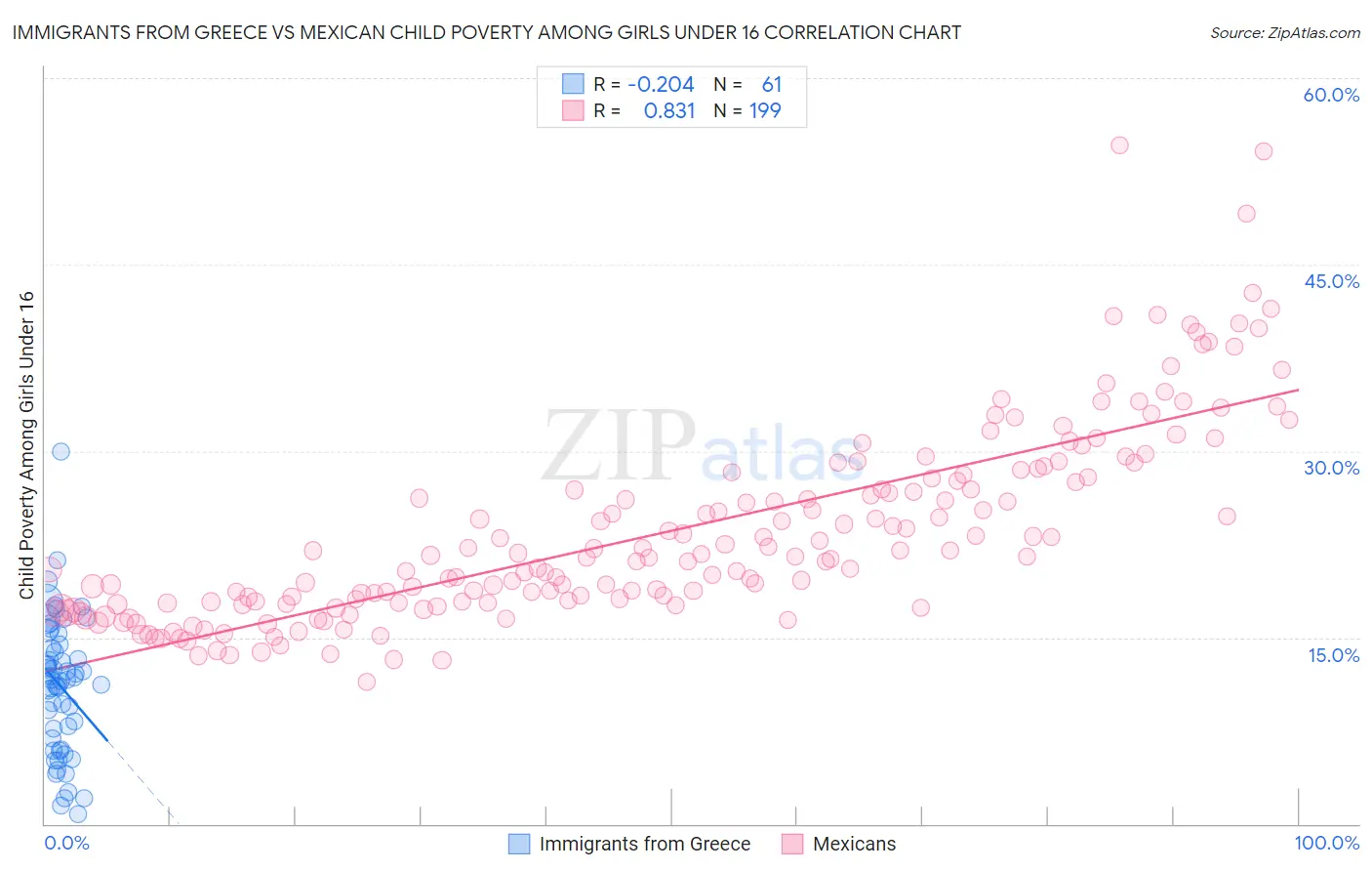 Immigrants from Greece vs Mexican Child Poverty Among Girls Under 16