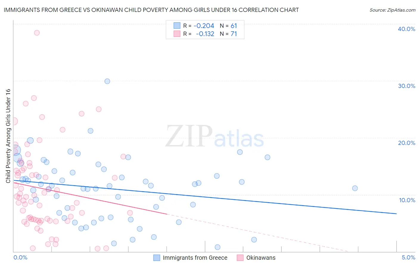 Immigrants from Greece vs Okinawan Child Poverty Among Girls Under 16