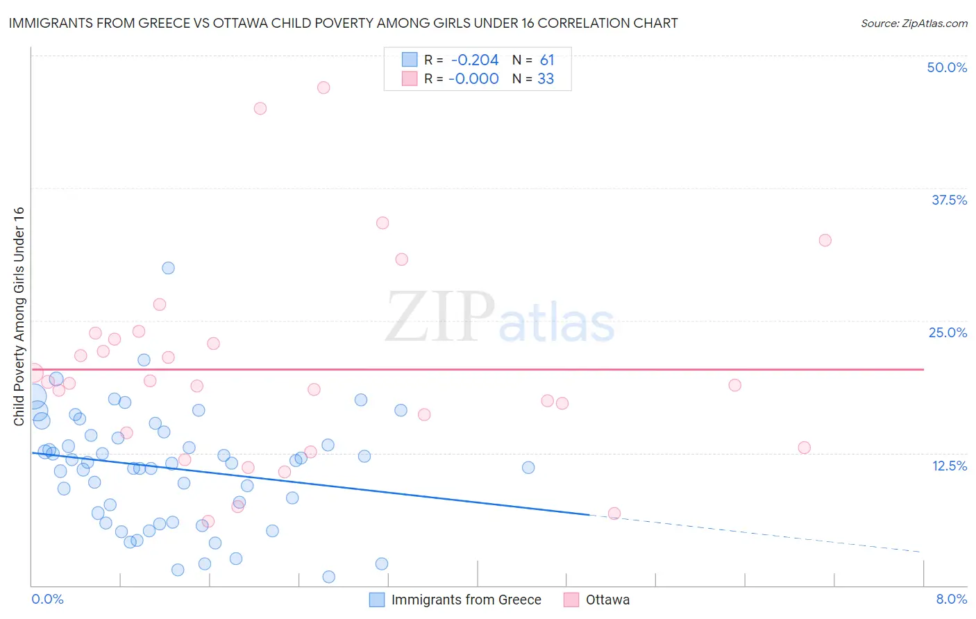 Immigrants from Greece vs Ottawa Child Poverty Among Girls Under 16