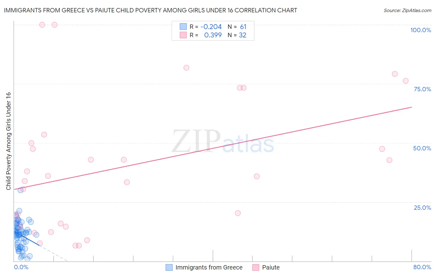 Immigrants from Greece vs Paiute Child Poverty Among Girls Under 16