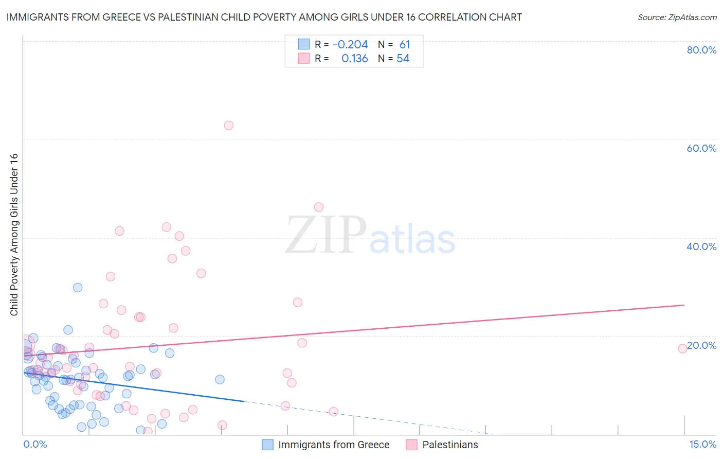 Immigrants from Greece vs Palestinian Child Poverty Among Girls Under 16