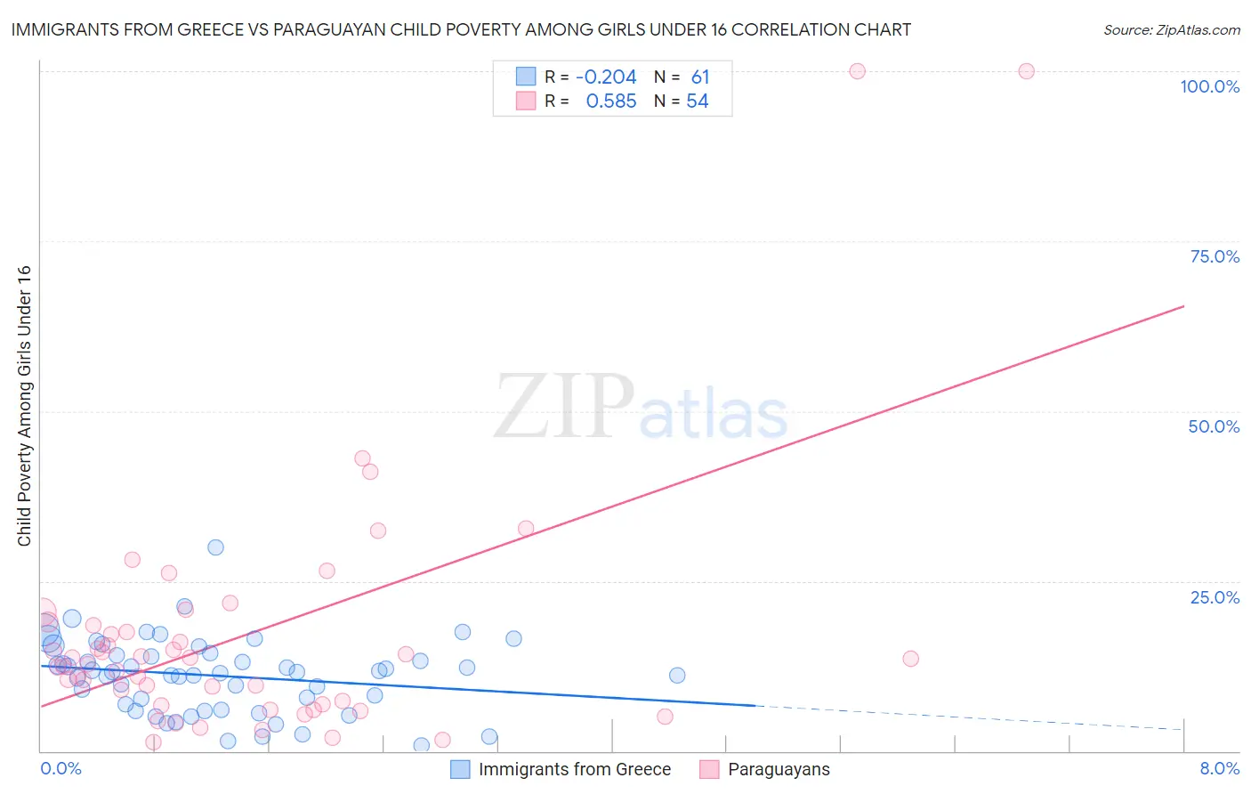 Immigrants from Greece vs Paraguayan Child Poverty Among Girls Under 16