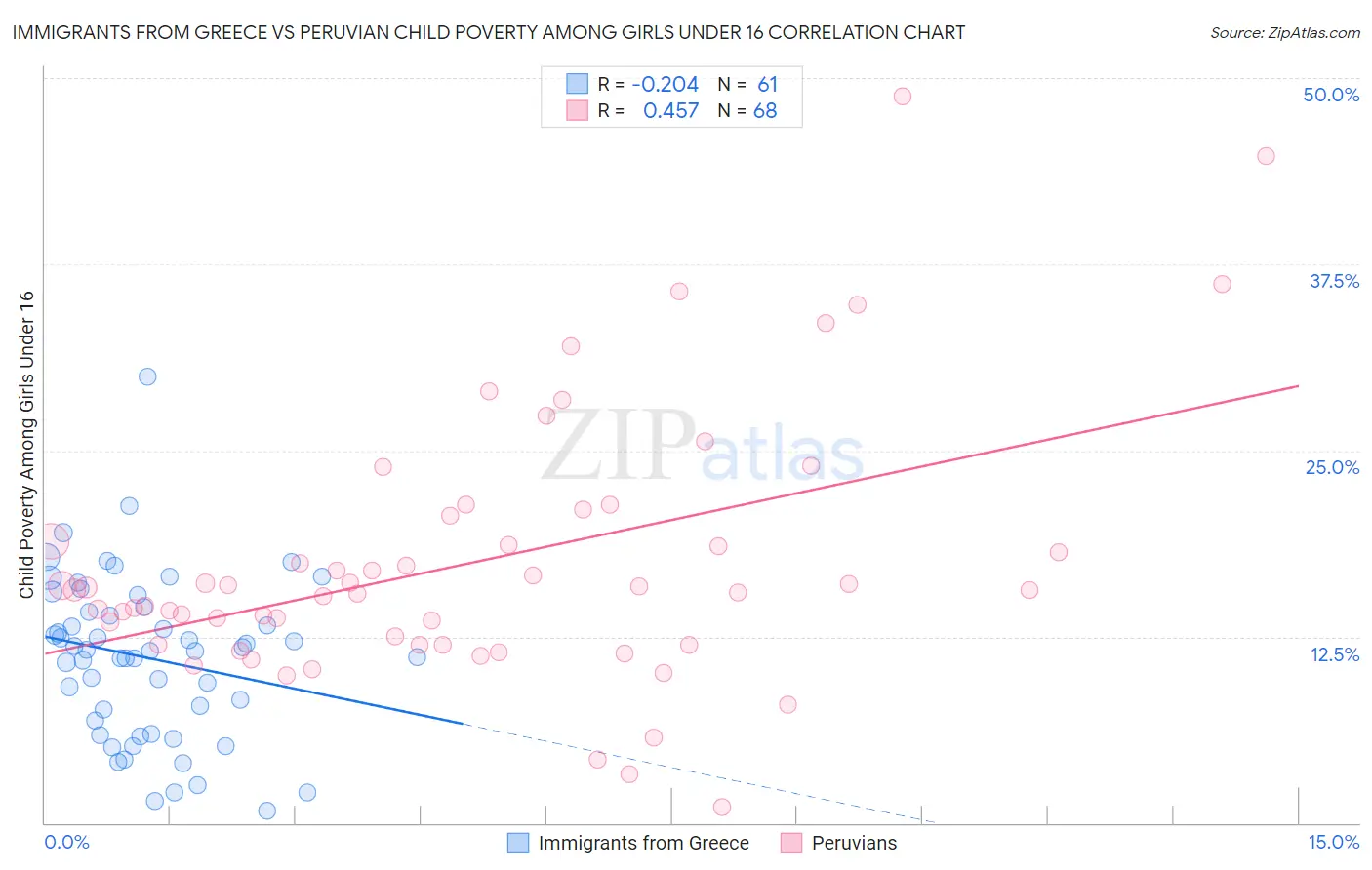 Immigrants from Greece vs Peruvian Child Poverty Among Girls Under 16