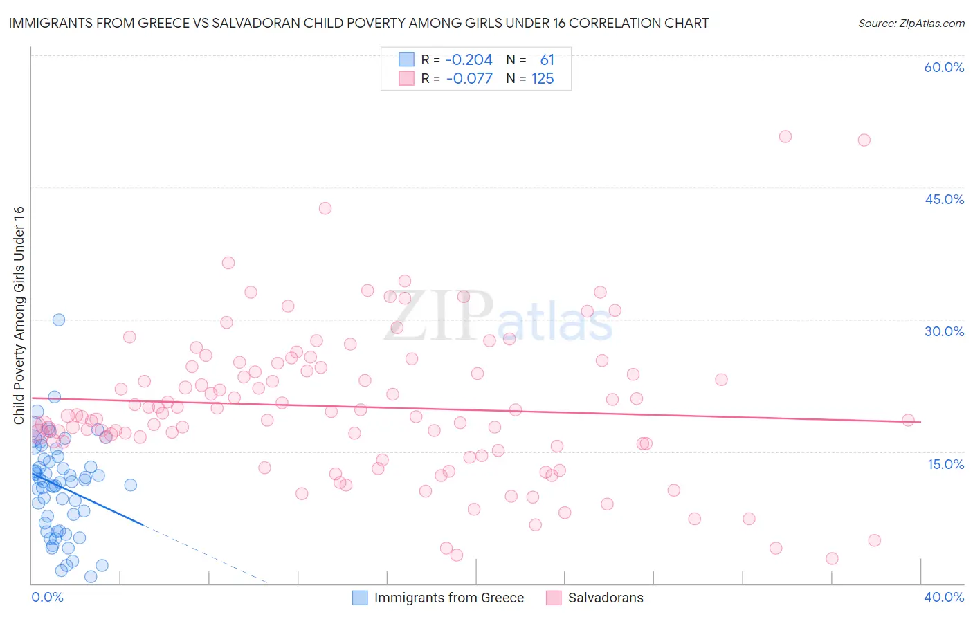 Immigrants from Greece vs Salvadoran Child Poverty Among Girls Under 16