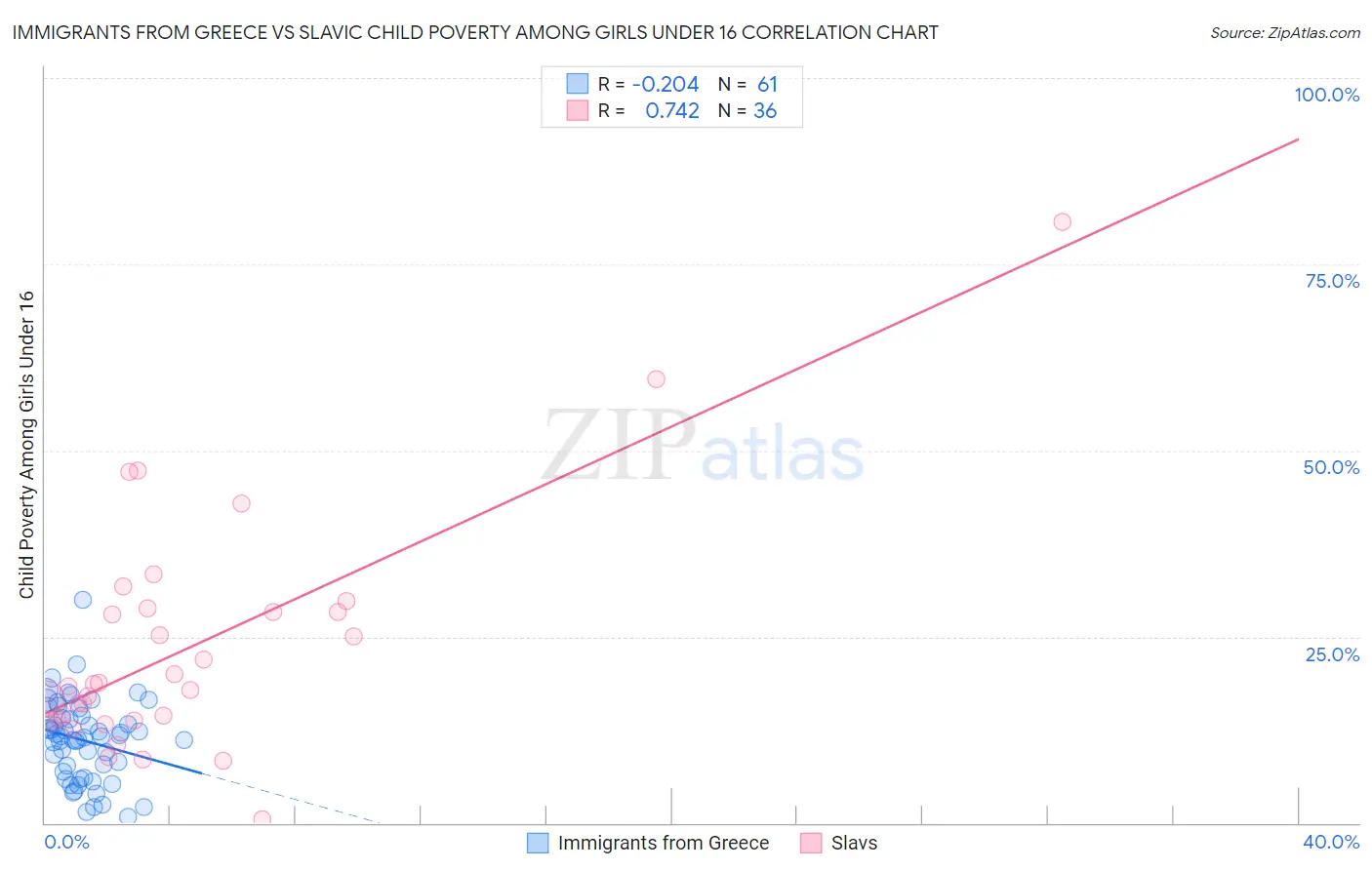 Immigrants from Greece vs Slavic Child Poverty Among Girls Under 16