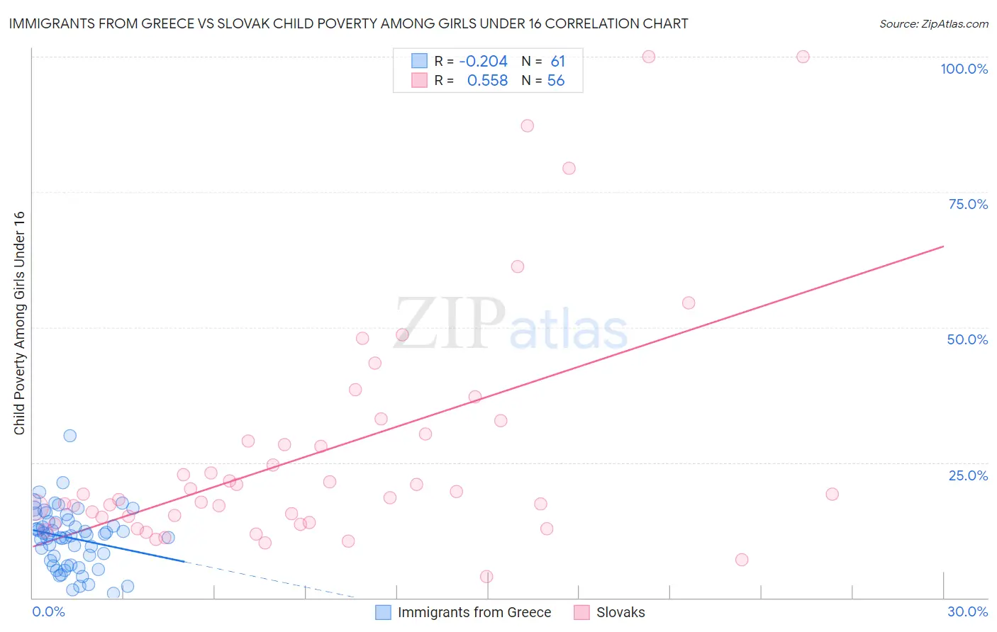Immigrants from Greece vs Slovak Child Poverty Among Girls Under 16