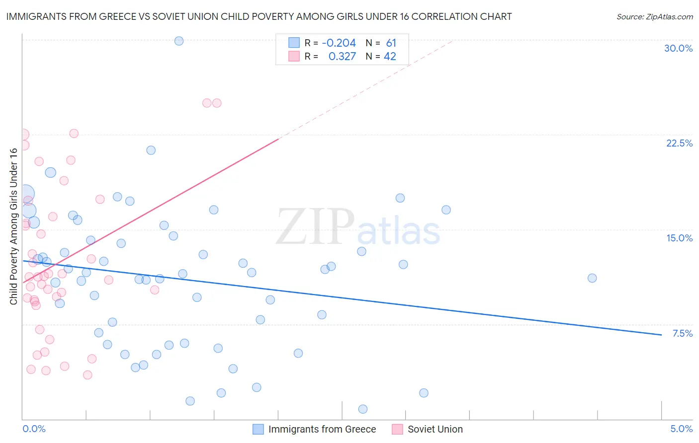Immigrants from Greece vs Soviet Union Child Poverty Among Girls Under 16