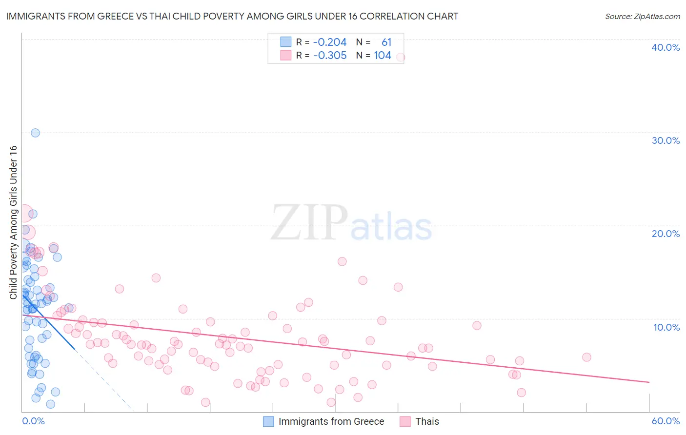 Immigrants from Greece vs Thai Child Poverty Among Girls Under 16