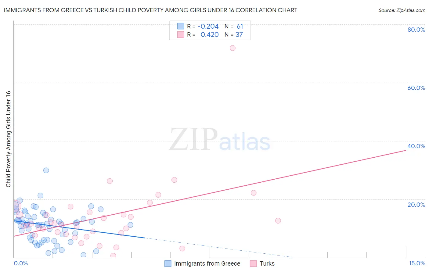 Immigrants from Greece vs Turkish Child Poverty Among Girls Under 16