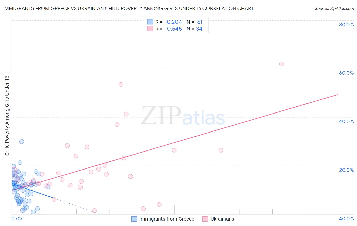 Immigrants from Greece vs Ukrainian Child Poverty Among Girls Under 16