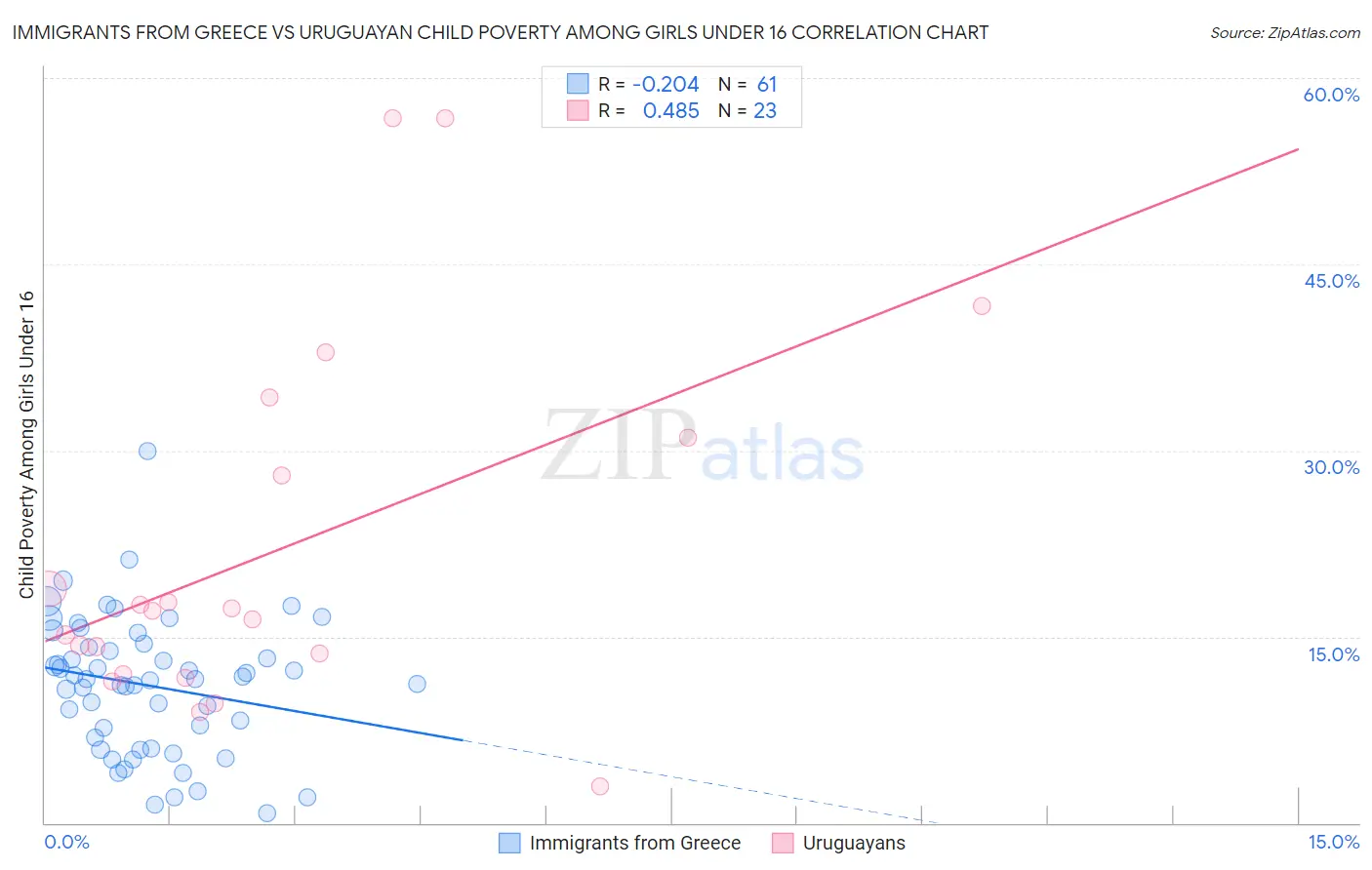 Immigrants from Greece vs Uruguayan Child Poverty Among Girls Under 16