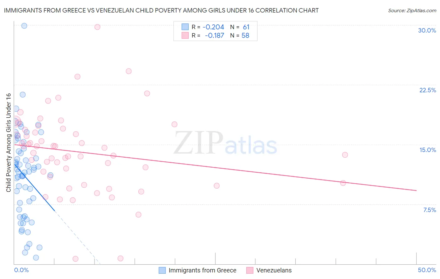 Immigrants from Greece vs Venezuelan Child Poverty Among Girls Under 16