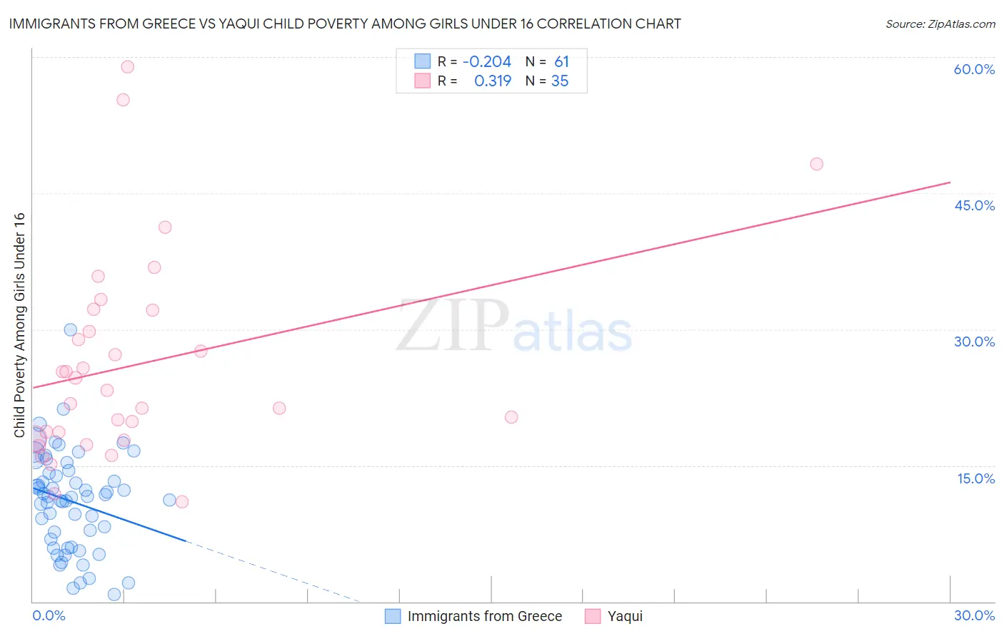 Immigrants from Greece vs Yaqui Child Poverty Among Girls Under 16