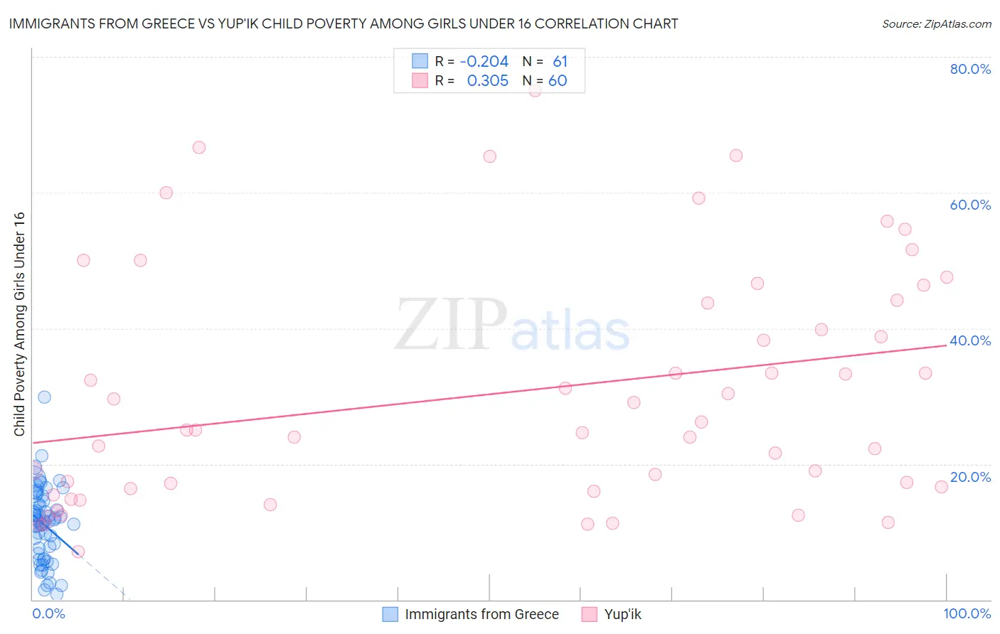 Immigrants from Greece vs Yup'ik Child Poverty Among Girls Under 16