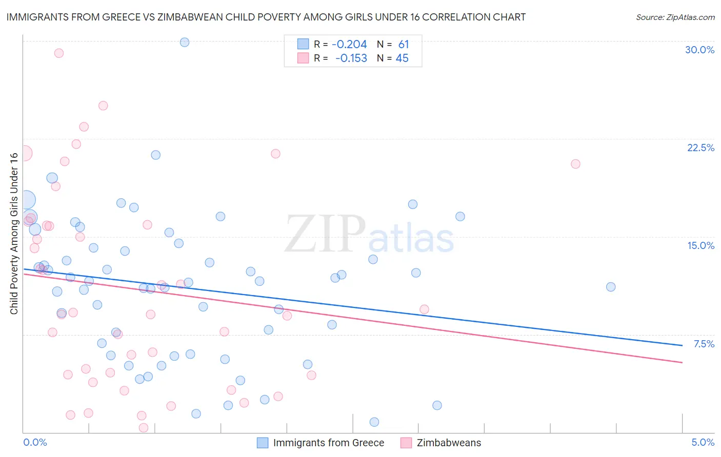 Immigrants from Greece vs Zimbabwean Child Poverty Among Girls Under 16