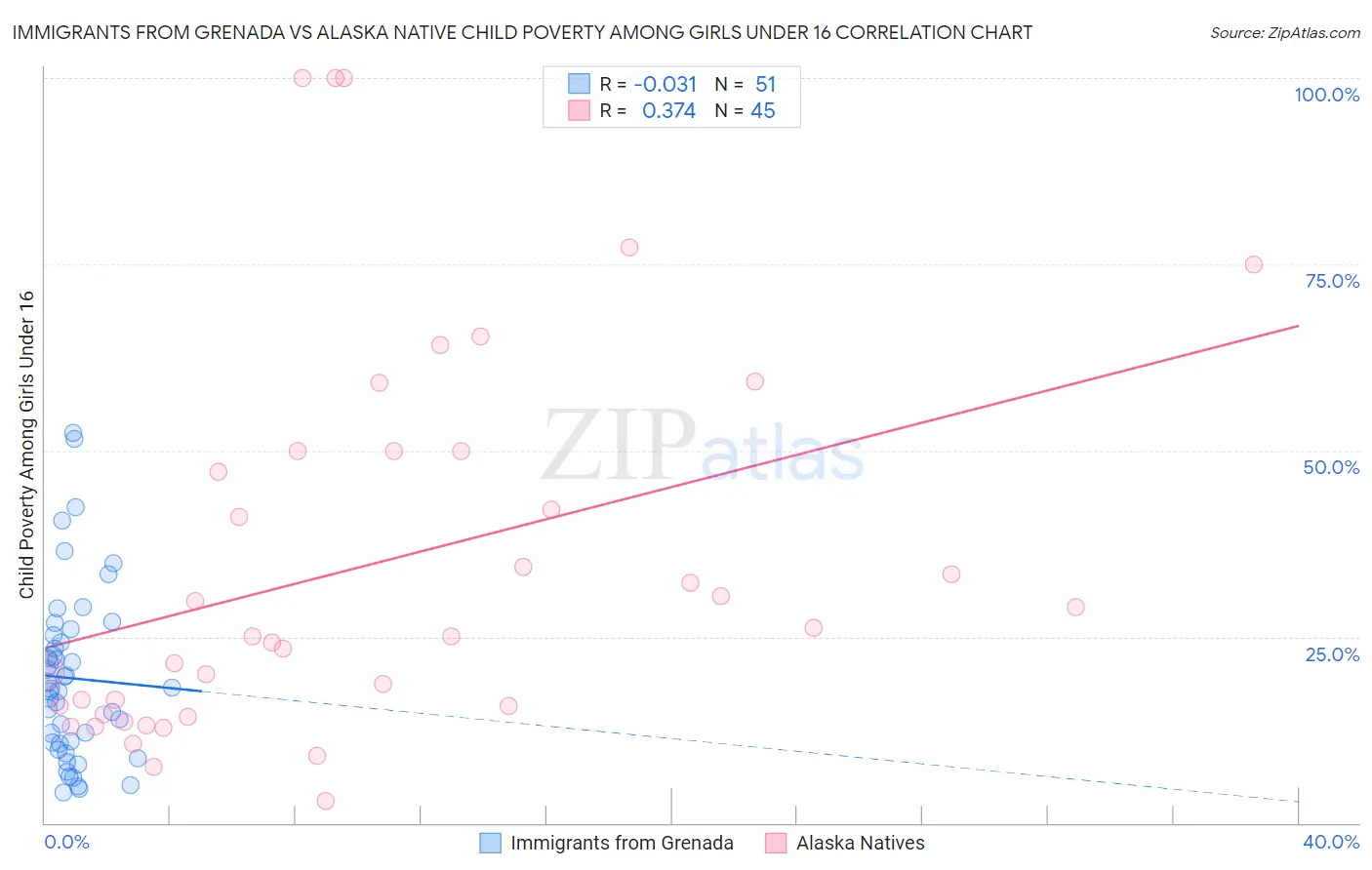 Immigrants from Grenada vs Alaska Native Child Poverty Among Girls Under 16