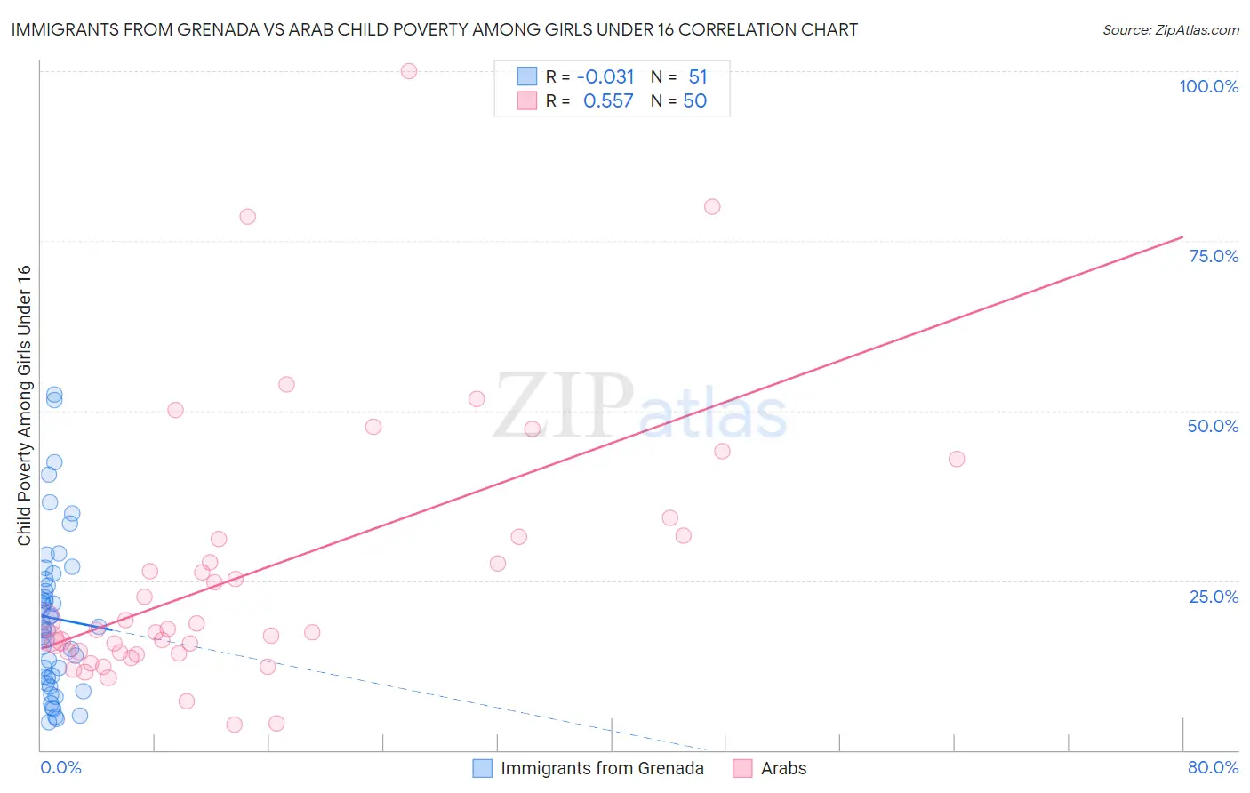 Immigrants from Grenada vs Arab Child Poverty Among Girls Under 16