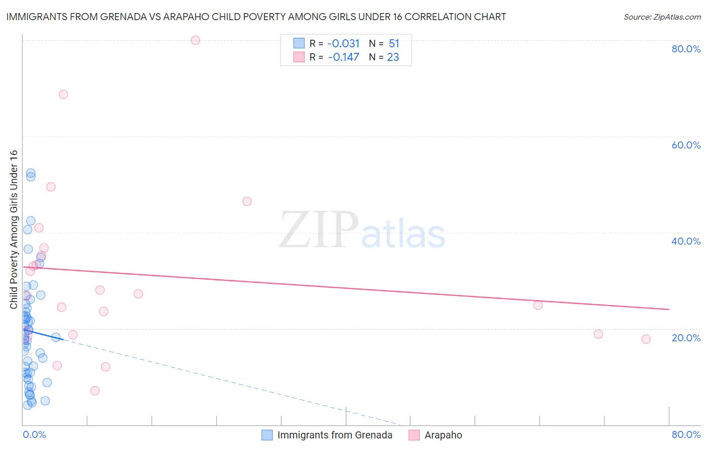 Immigrants from Grenada vs Arapaho Child Poverty Among Girls Under 16