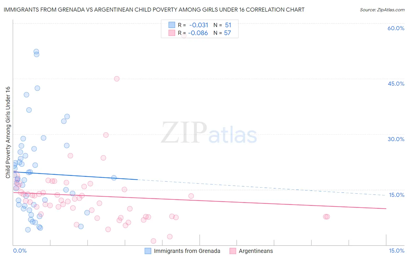 Immigrants from Grenada vs Argentinean Child Poverty Among Girls Under 16