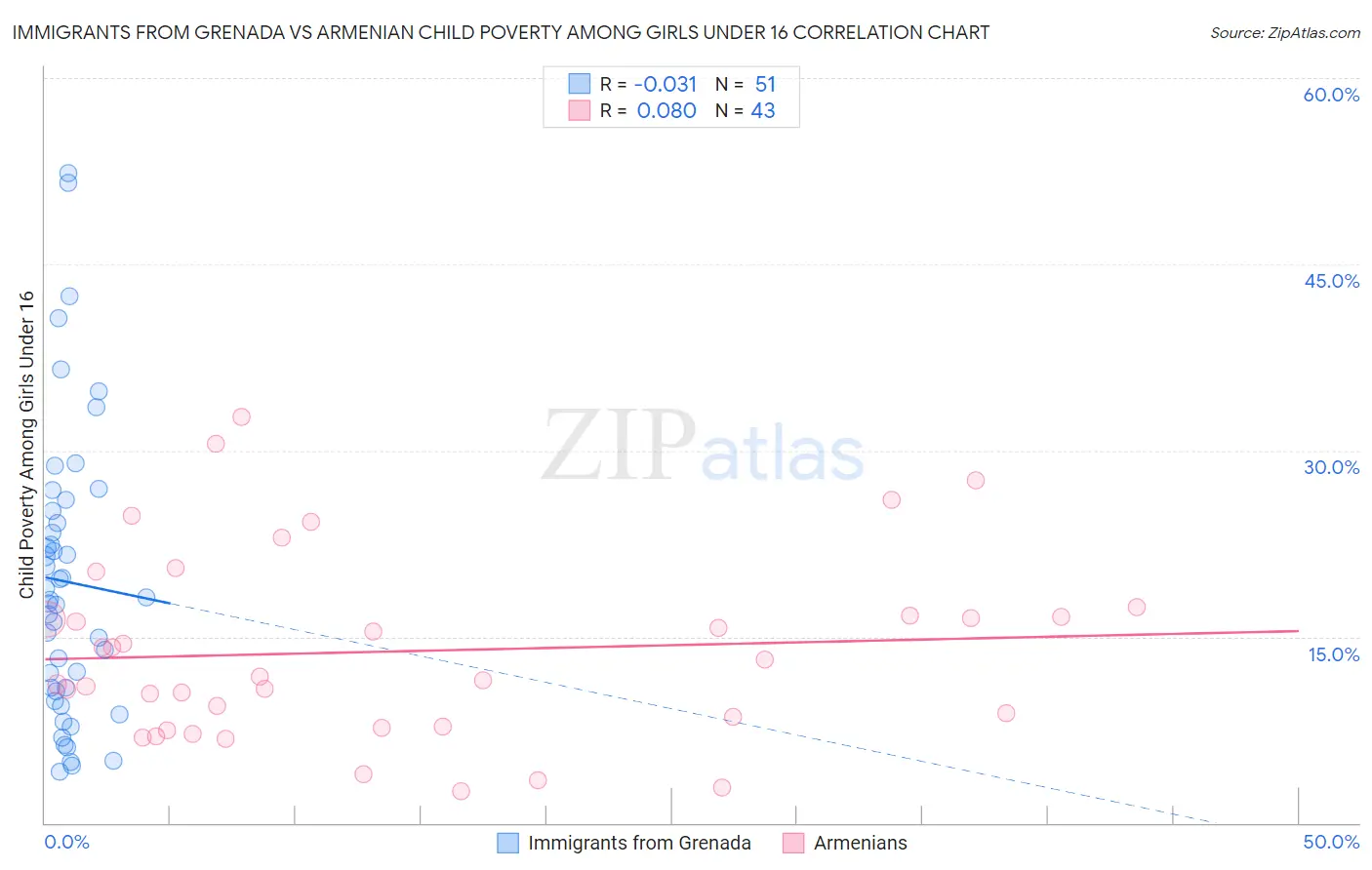 Immigrants from Grenada vs Armenian Child Poverty Among Girls Under 16