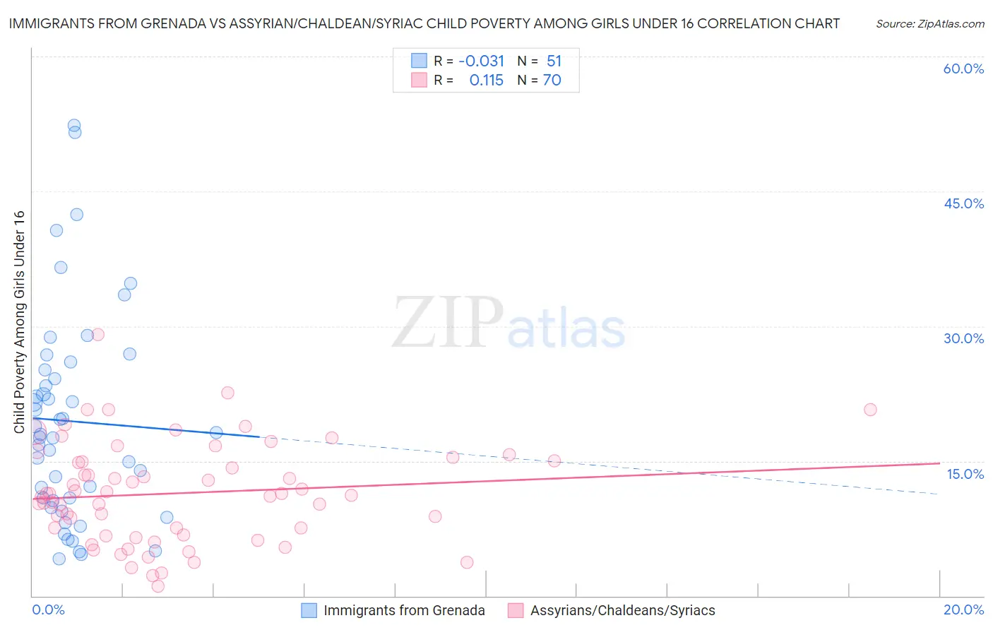 Immigrants from Grenada vs Assyrian/Chaldean/Syriac Child Poverty Among Girls Under 16