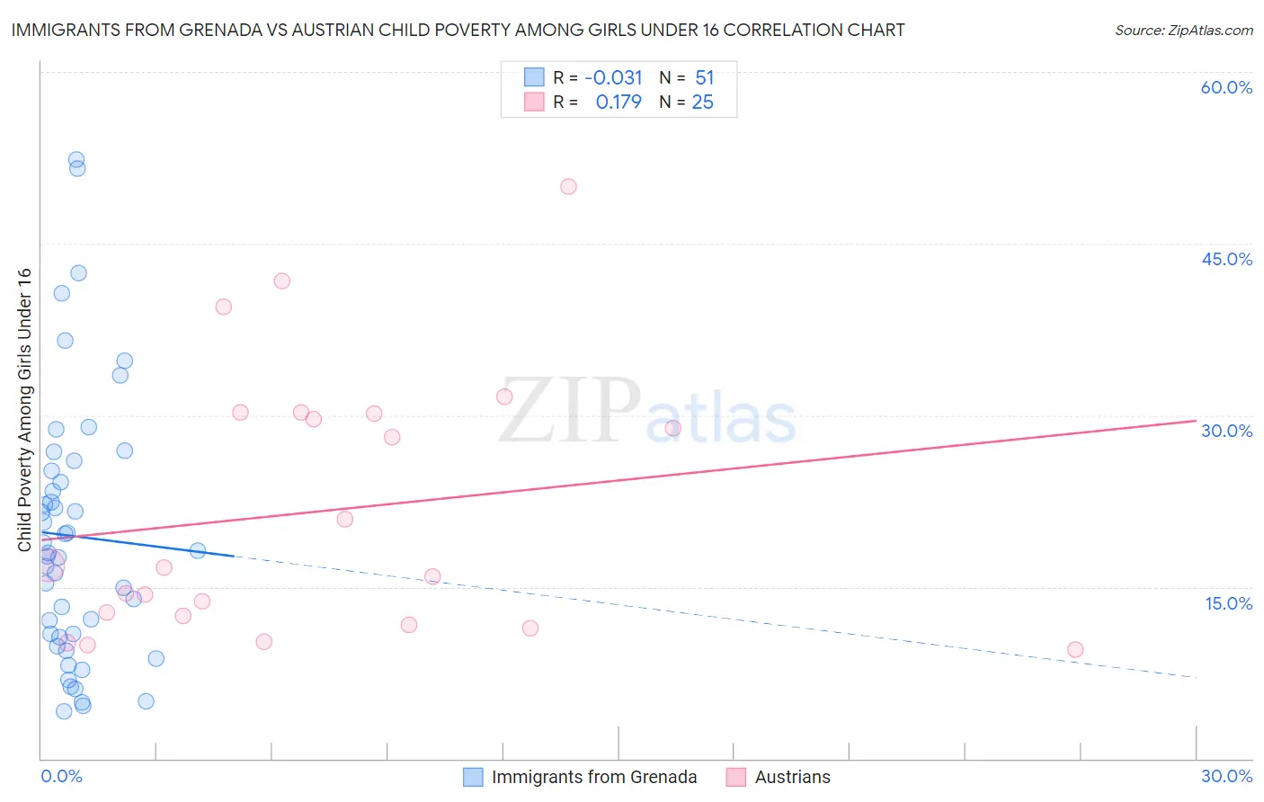 Immigrants from Grenada vs Austrian Child Poverty Among Girls Under 16