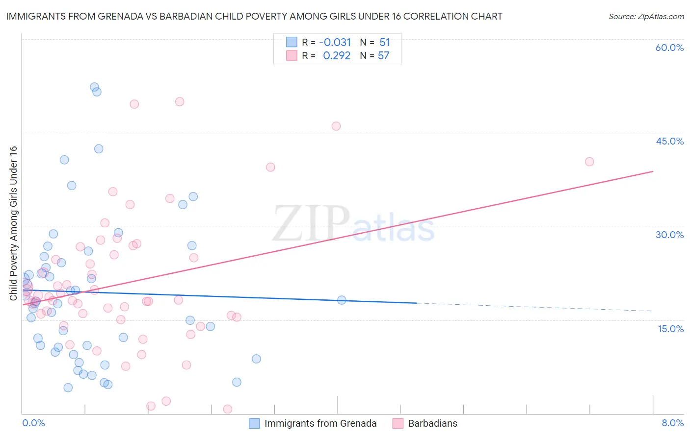 Immigrants from Grenada vs Barbadian Child Poverty Among Girls Under 16