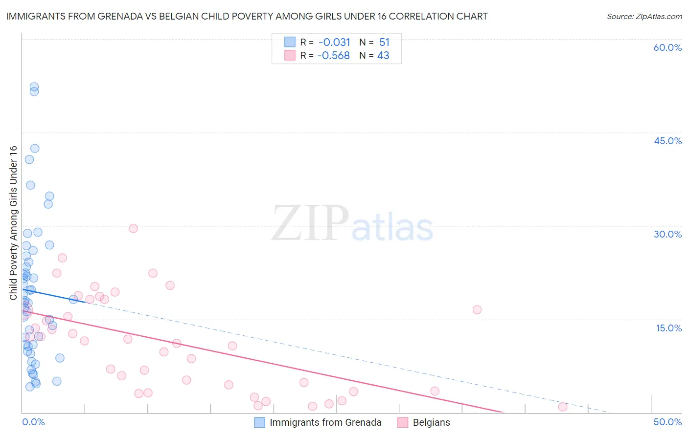 Immigrants from Grenada vs Belgian Child Poverty Among Girls Under 16