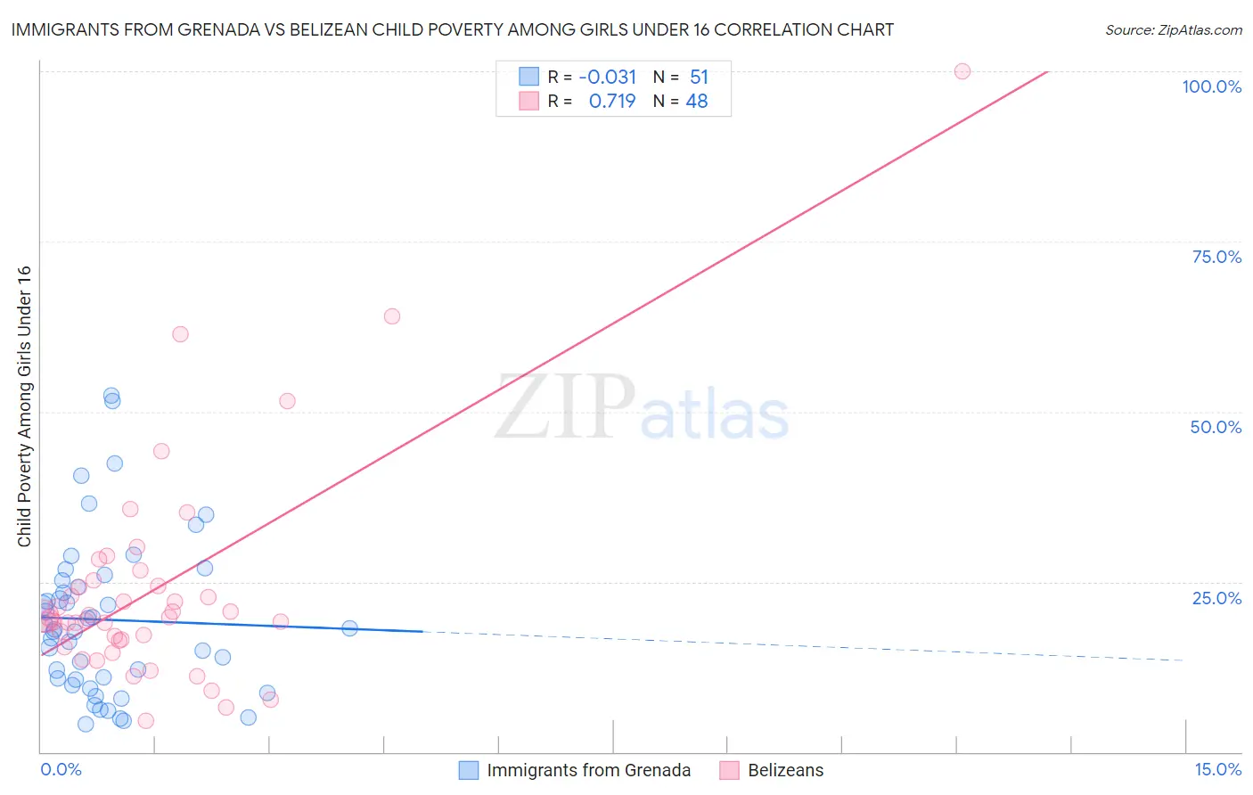 Immigrants from Grenada vs Belizean Child Poverty Among Girls Under 16