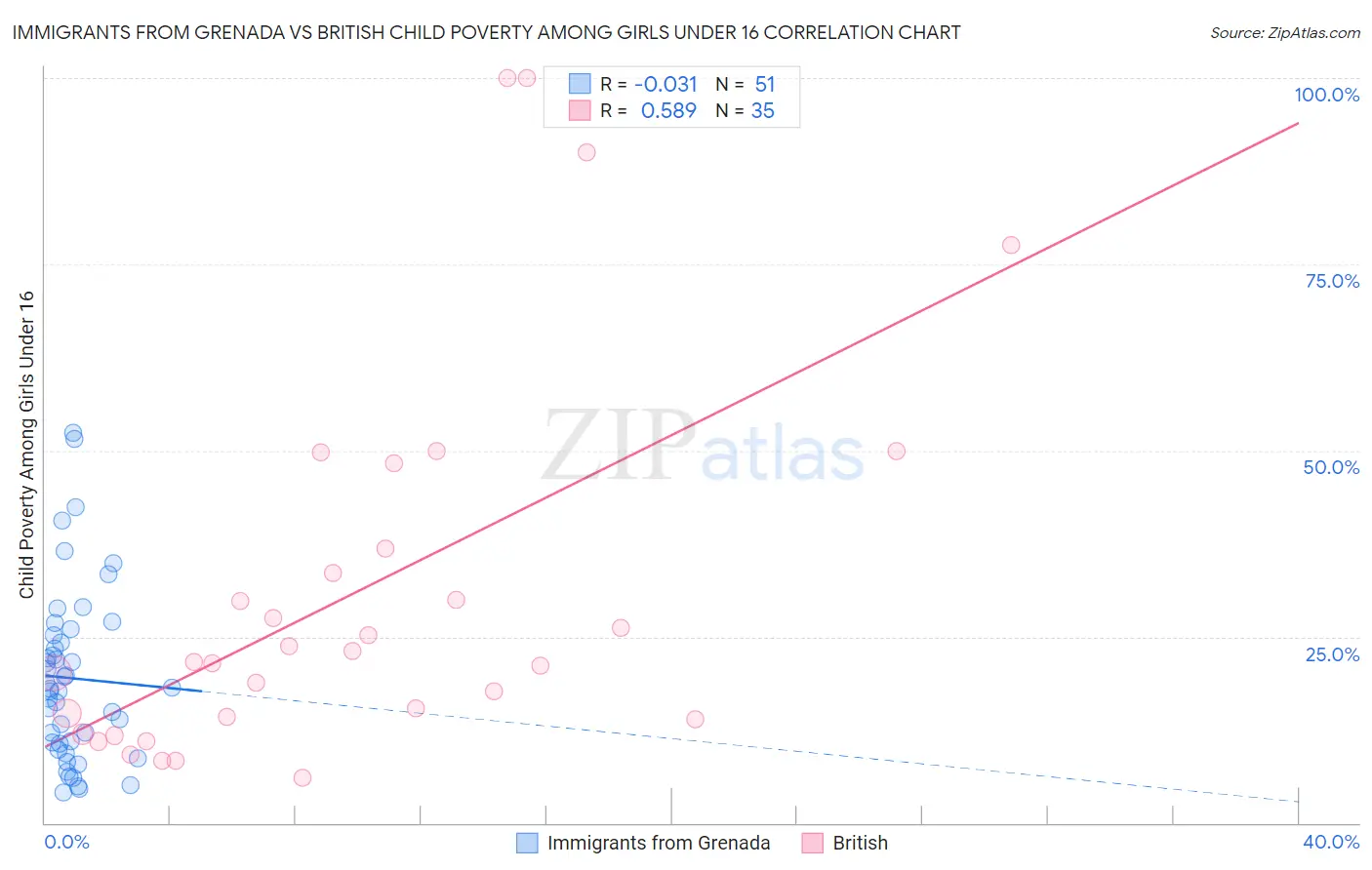 Immigrants from Grenada vs British Child Poverty Among Girls Under 16