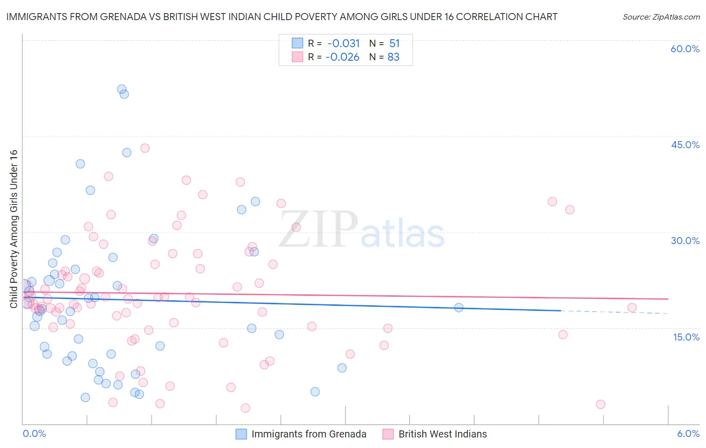 Immigrants from Grenada vs British West Indian Child Poverty Among Girls Under 16