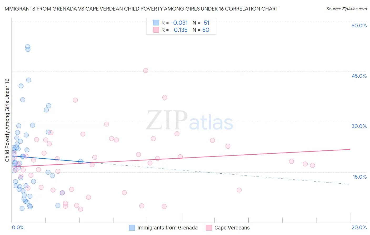 Immigrants from Grenada vs Cape Verdean Child Poverty Among Girls Under 16