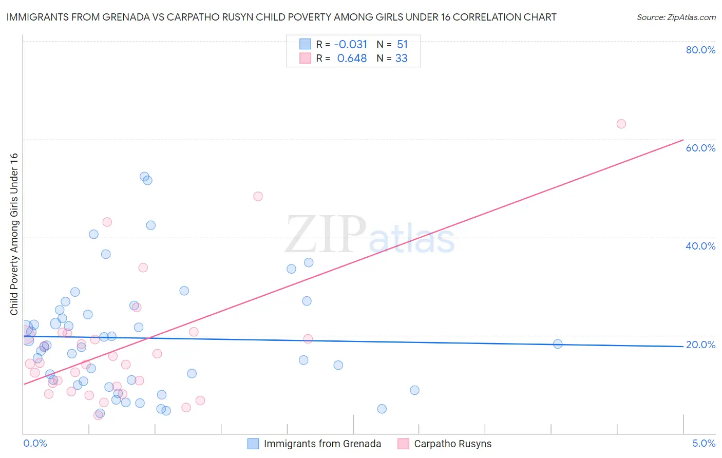 Immigrants from Grenada vs Carpatho Rusyn Child Poverty Among Girls Under 16