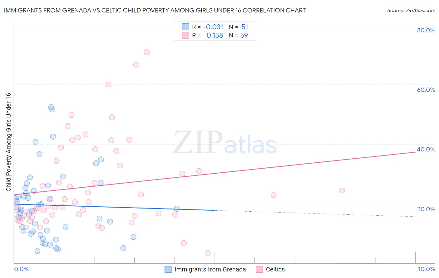 Immigrants from Grenada vs Celtic Child Poverty Among Girls Under 16