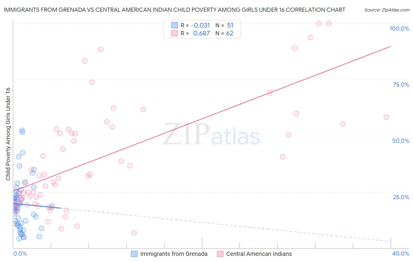 Immigrants from Grenada vs Central American Indian Child Poverty Among Girls Under 16