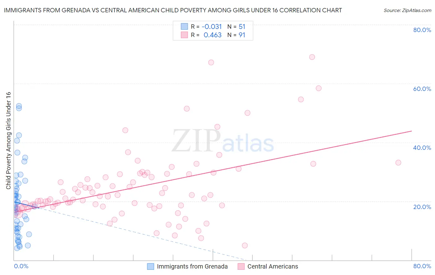 Immigrants from Grenada vs Central American Child Poverty Among Girls Under 16