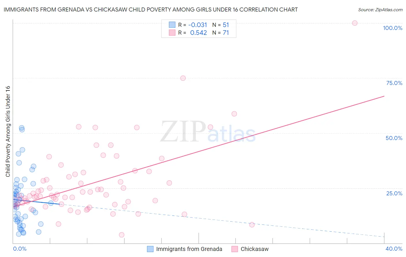 Immigrants from Grenada vs Chickasaw Child Poverty Among Girls Under 16