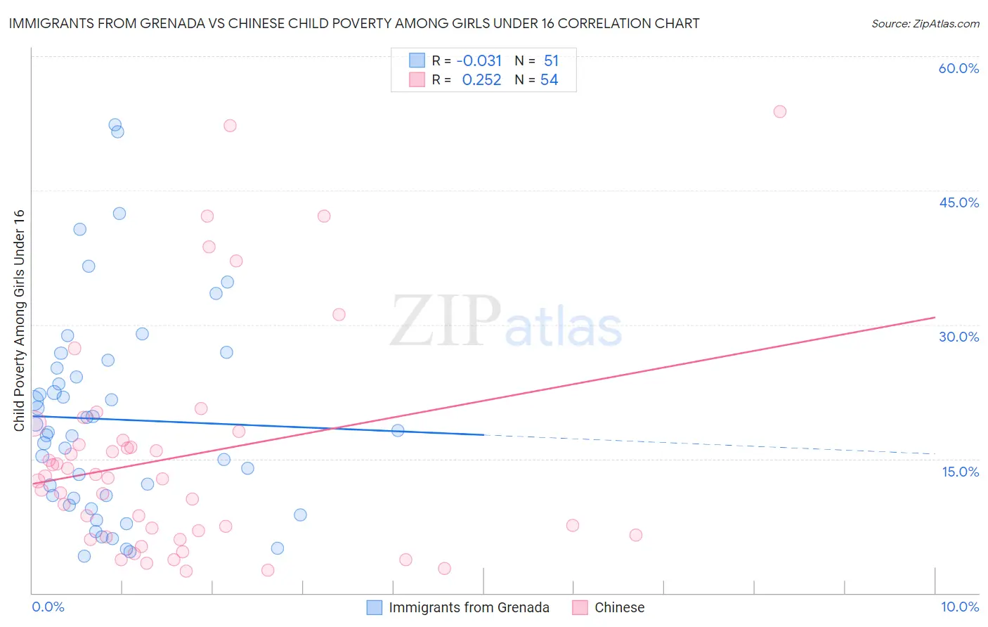 Immigrants from Grenada vs Chinese Child Poverty Among Girls Under 16