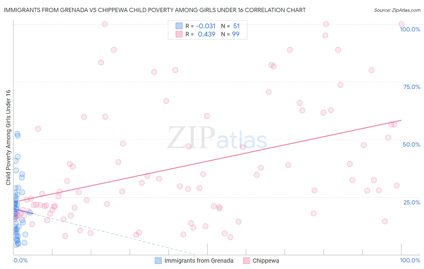 Immigrants from Grenada vs Chippewa Child Poverty Among Girls Under 16