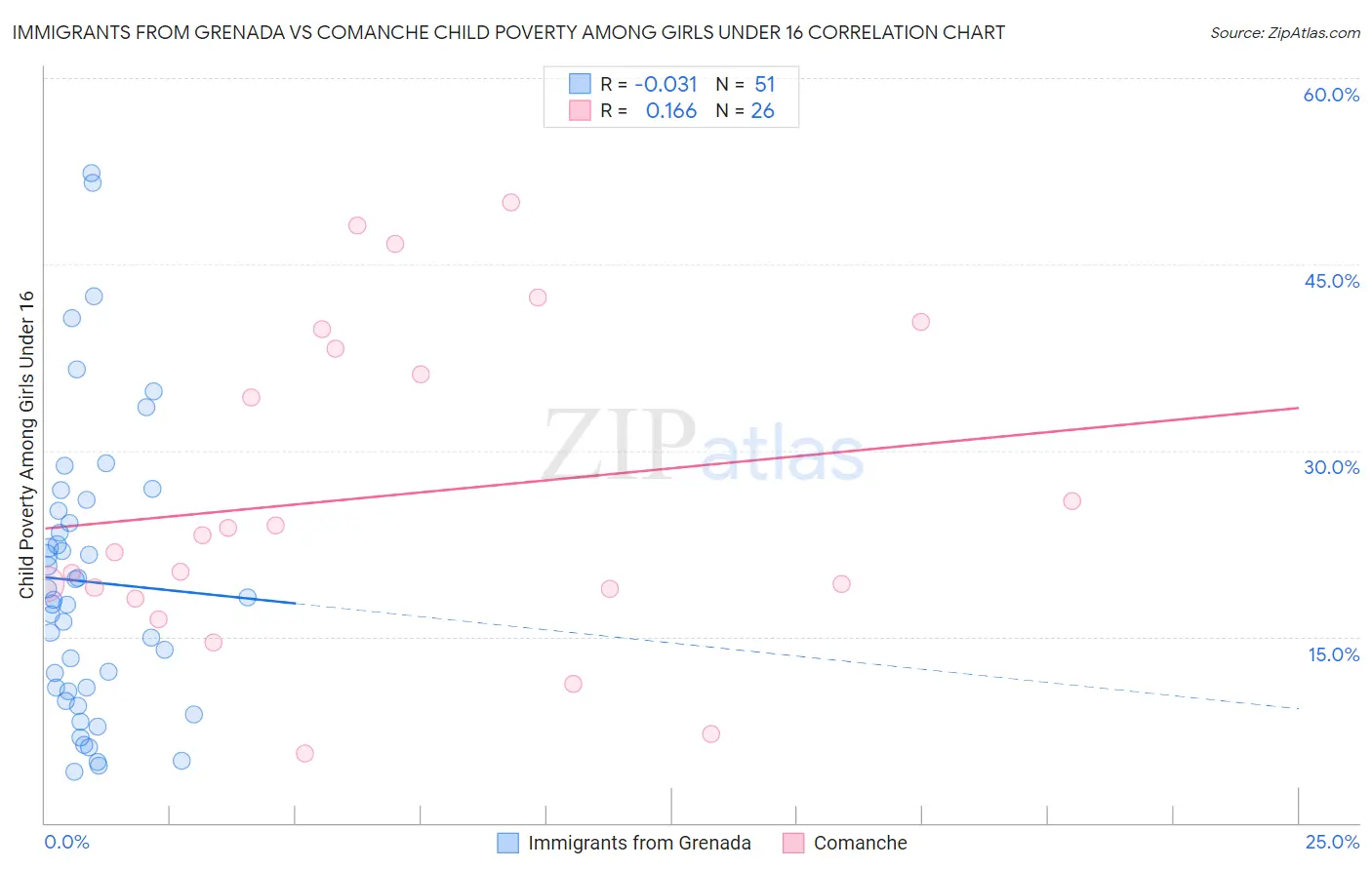 Immigrants from Grenada vs Comanche Child Poverty Among Girls Under 16