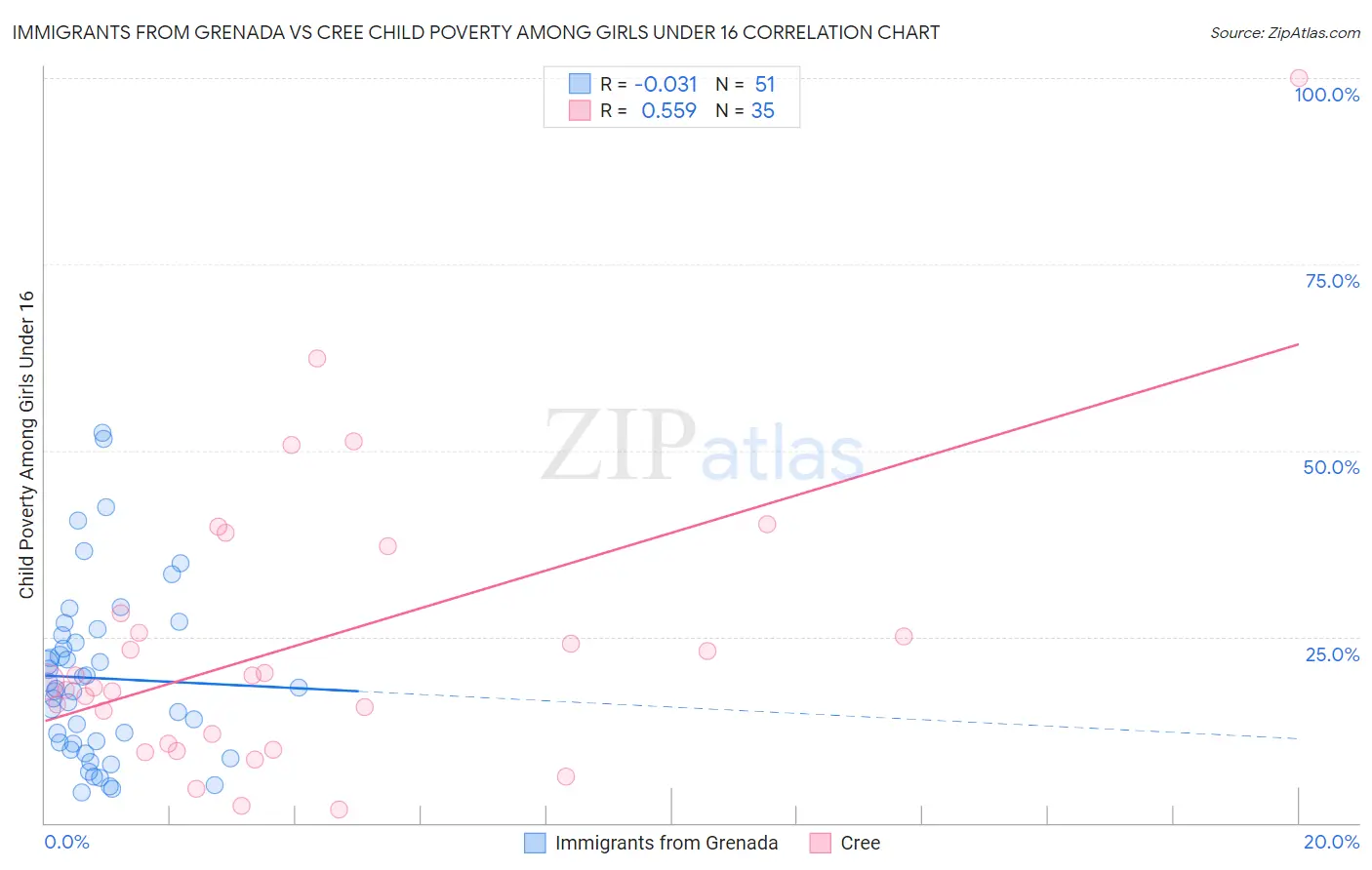 Immigrants from Grenada vs Cree Child Poverty Among Girls Under 16
