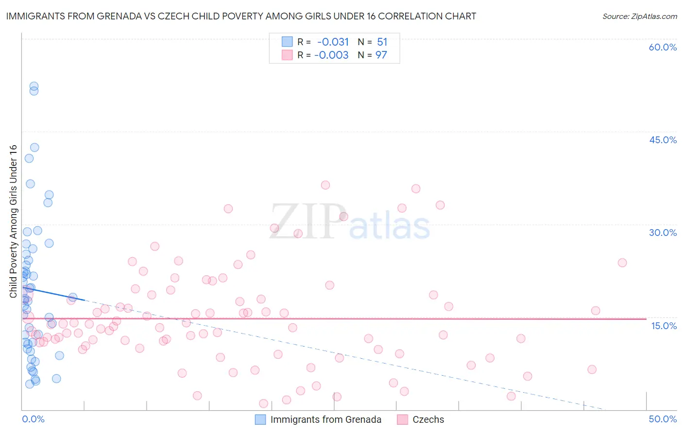 Immigrants from Grenada vs Czech Child Poverty Among Girls Under 16