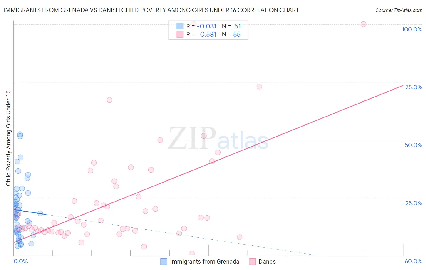 Immigrants from Grenada vs Danish Child Poverty Among Girls Under 16