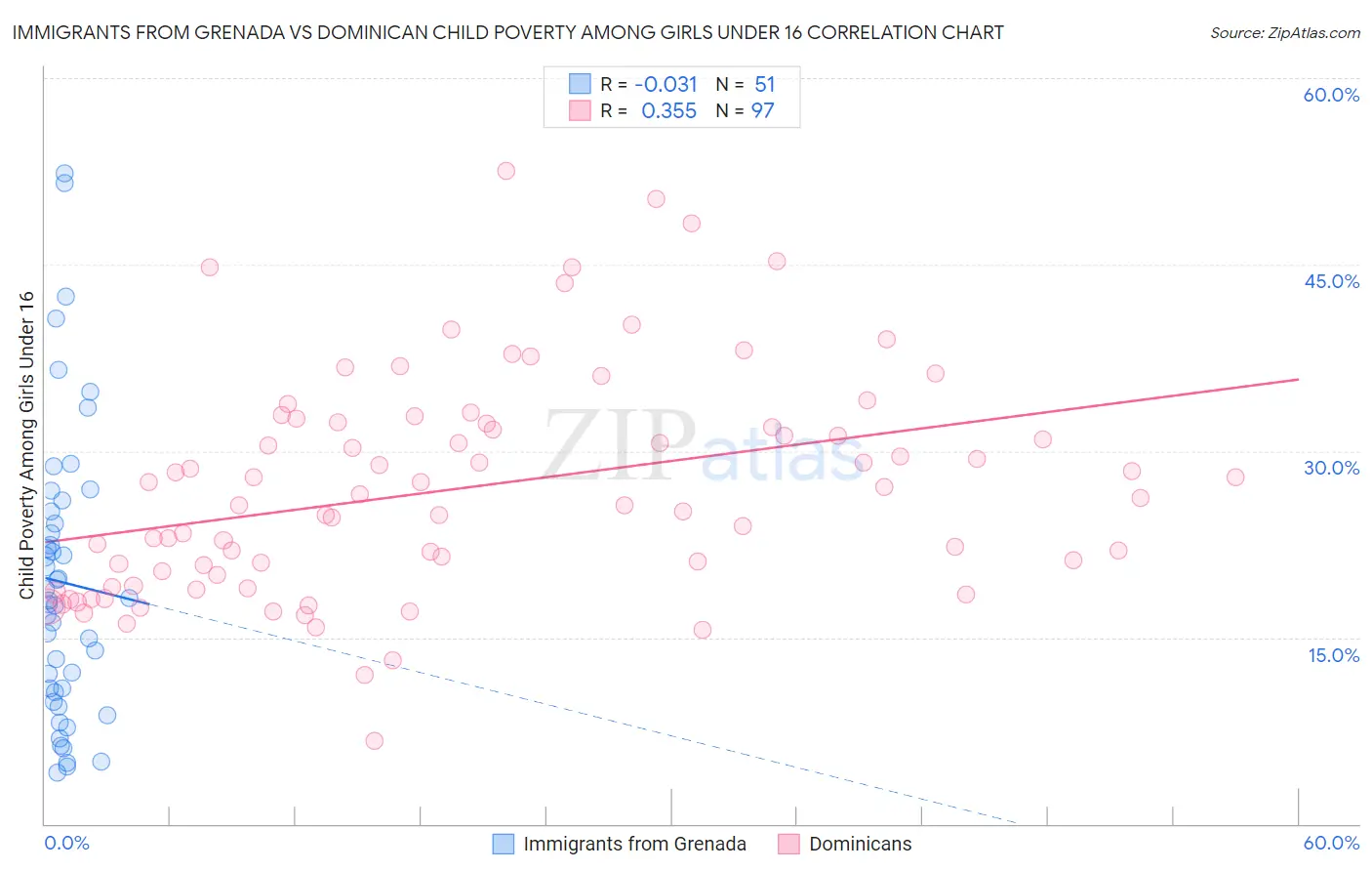 Immigrants from Grenada vs Dominican Child Poverty Among Girls Under 16