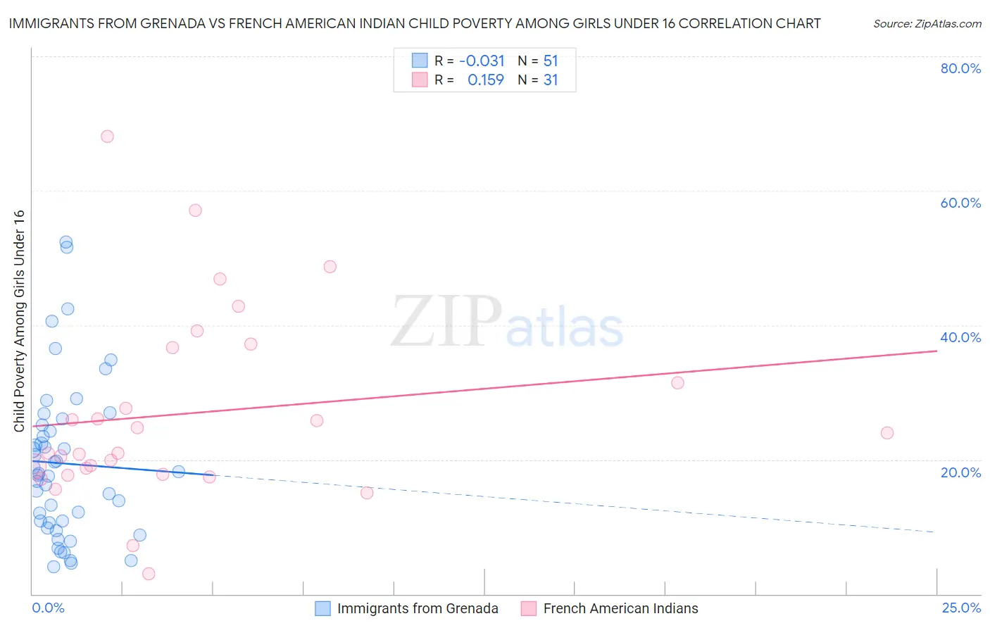 Immigrants from Grenada vs French American Indian Child Poverty Among Girls Under 16