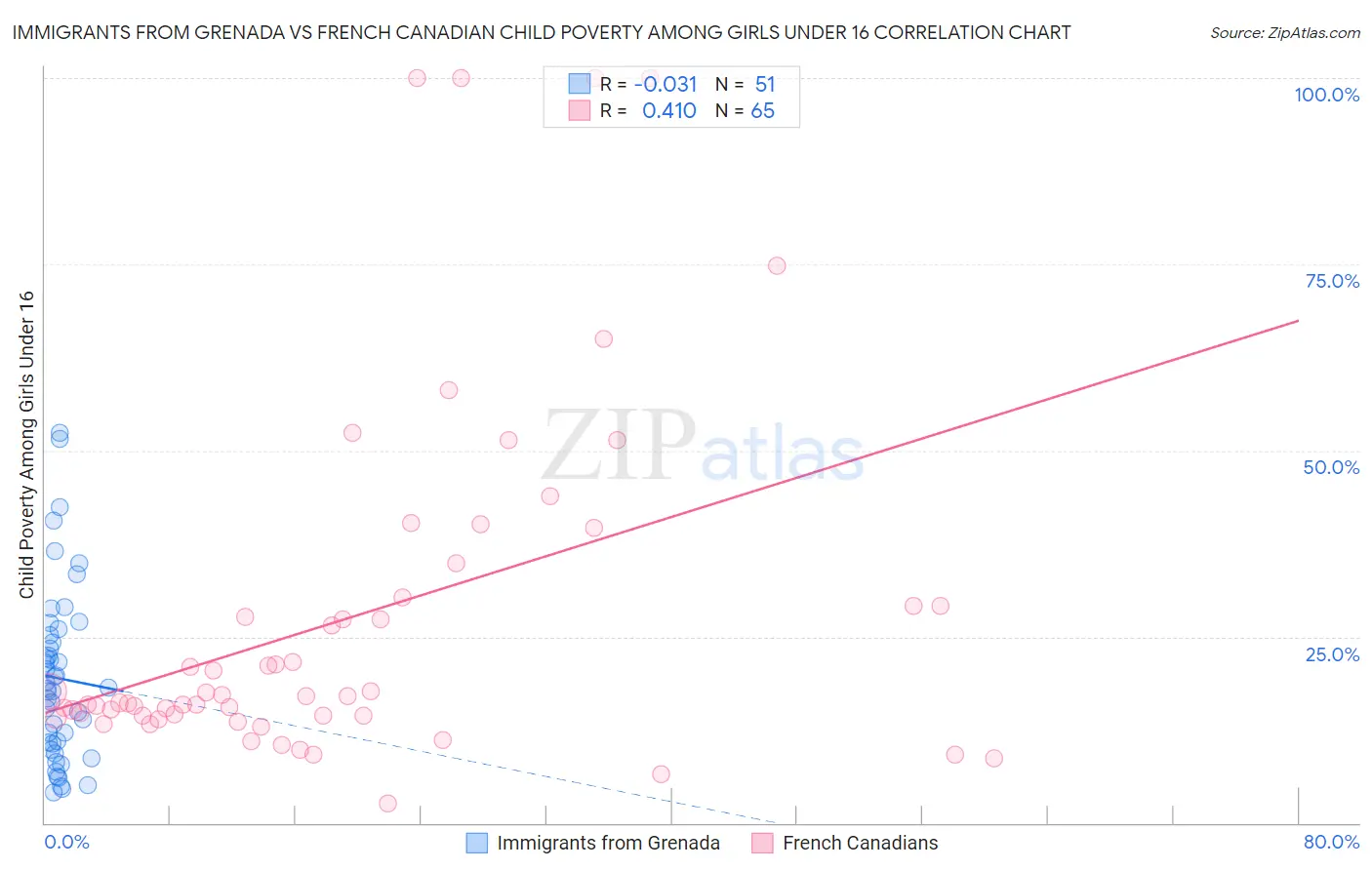 Immigrants from Grenada vs French Canadian Child Poverty Among Girls Under 16