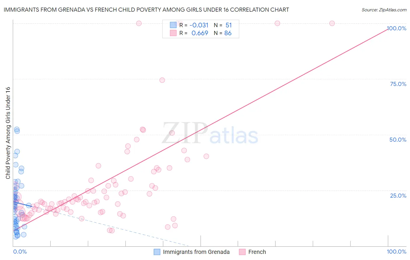 Immigrants from Grenada vs French Child Poverty Among Girls Under 16