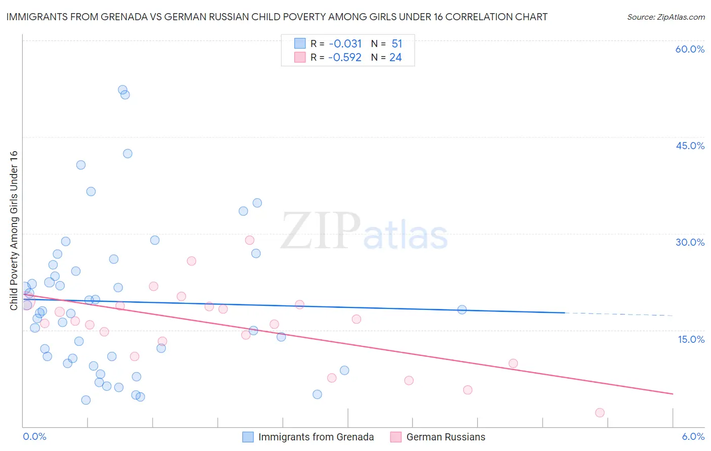 Immigrants from Grenada vs German Russian Child Poverty Among Girls Under 16