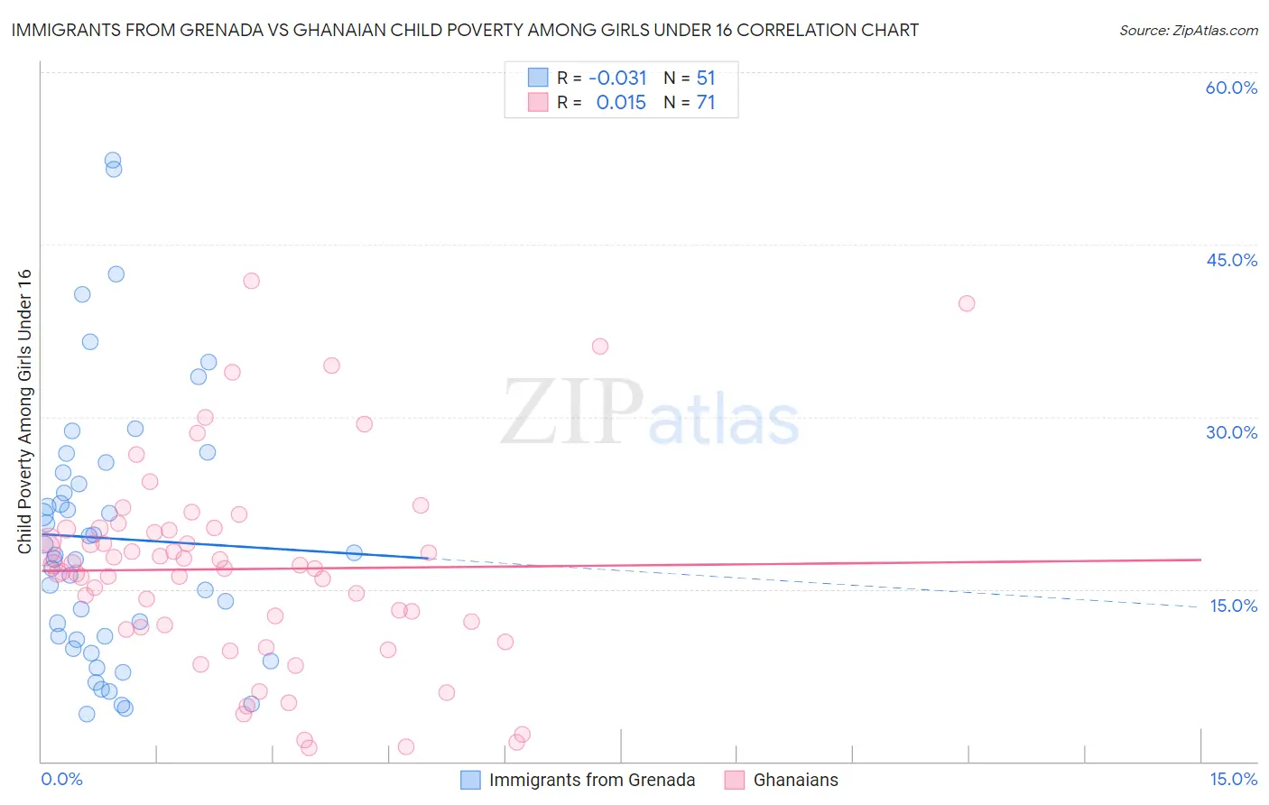 Immigrants from Grenada vs Ghanaian Child Poverty Among Girls Under 16